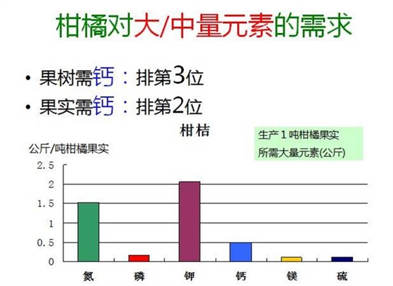 柑橘对大中元素的需求